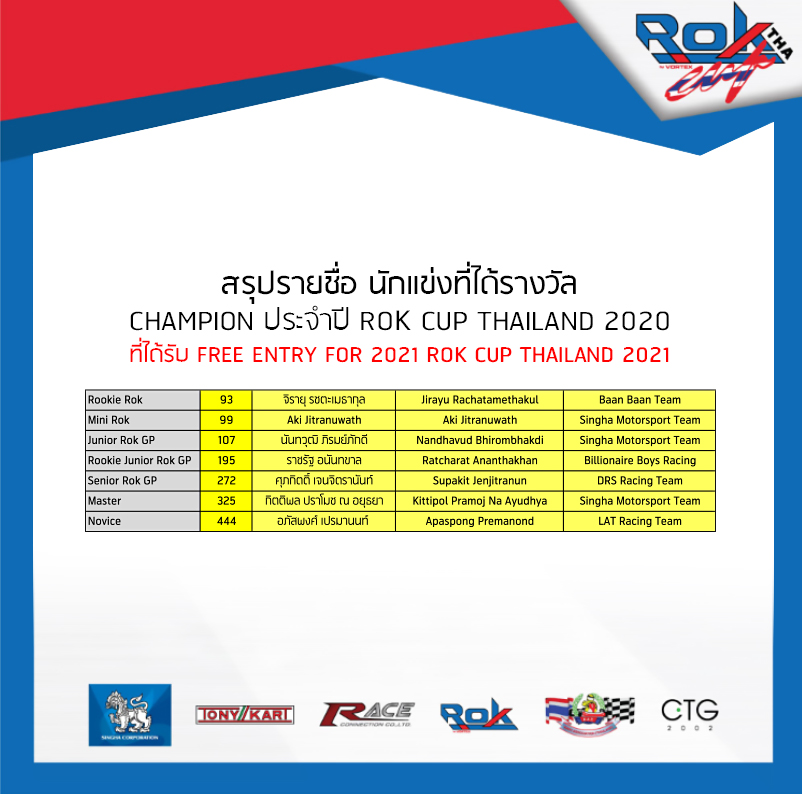 รายชื่อนักแข่งที่ได้รางวัล Champion ประจำปี - Rok Cup Thailand 2020
