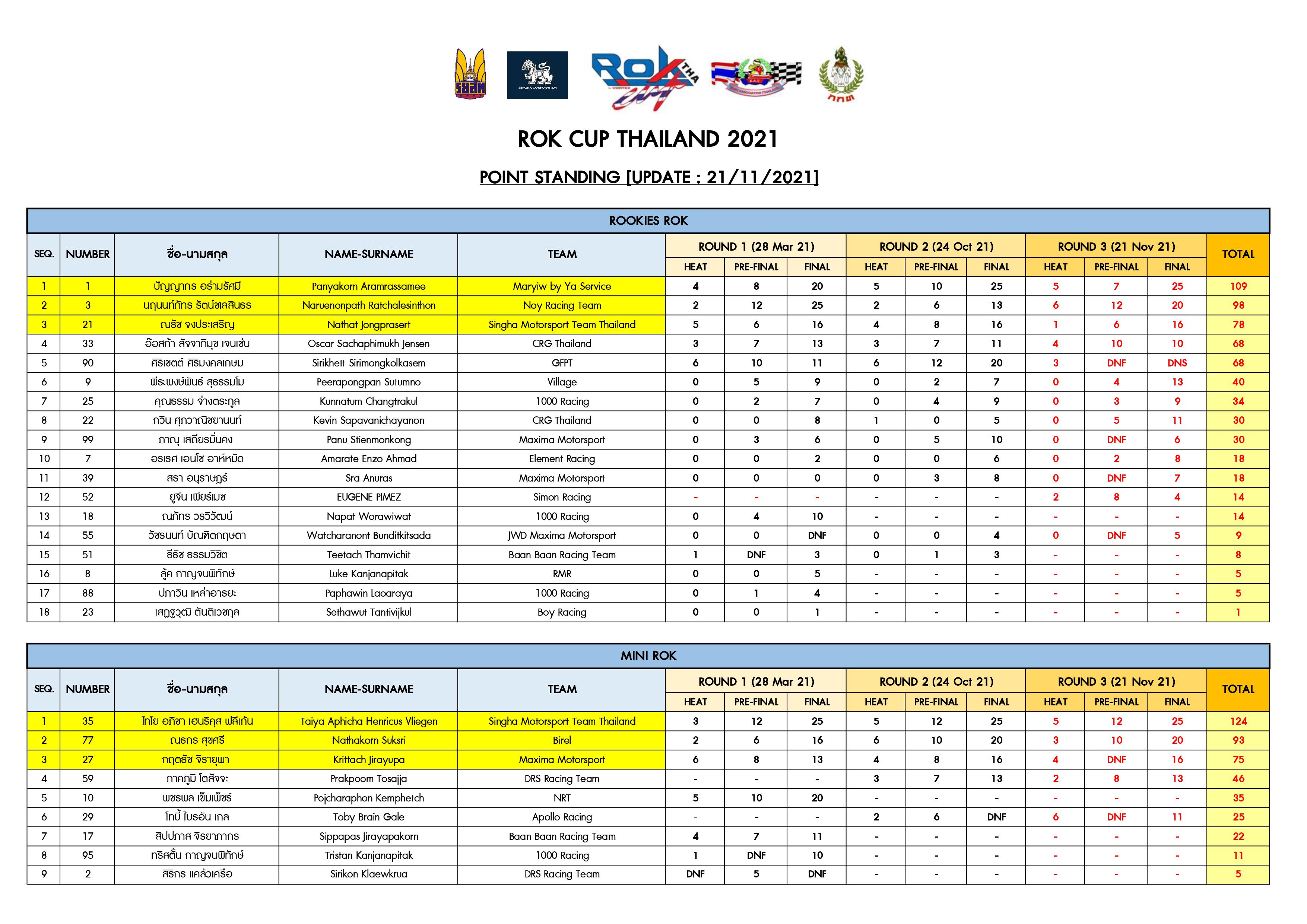 POINT STANDING - RC.TH 2021 - Update 21.11.21
